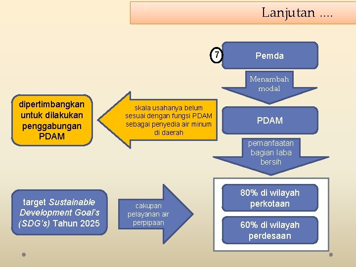 Lanjutan. . 7 Pemda Menambah modal dipertimbangkan untuk dilakukan penggabungan PDAM target Sustainable Development