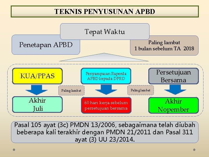 TEKNIS PENYUSUNAN APBD Tepat Waktu Paling lambat 1 bulan sebelum TA 2018 Penetapan APBD