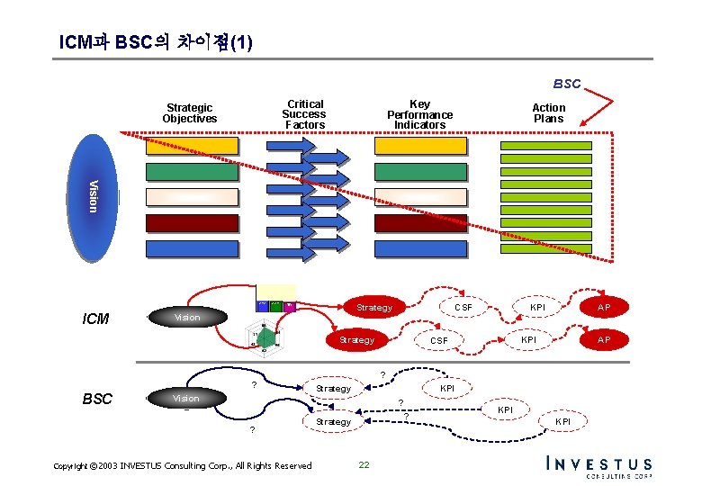 ICM과 BSC의 차이점(1) BSC Critical Success Factors Strategic Objectives Key Performance Indicators Action Plans