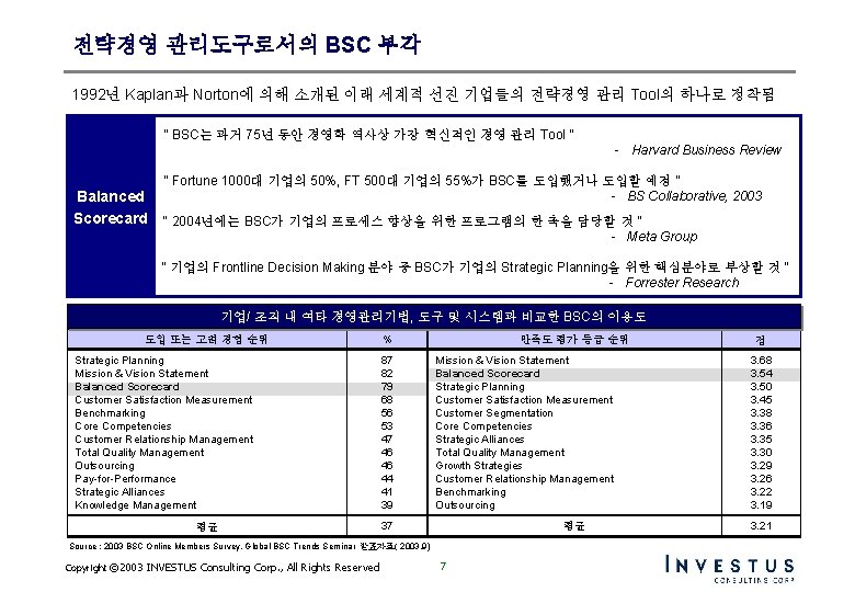 전략경영 관리도구로서의 BSC 부각 1992년 Kaplan과 Norton에 의해 소개된 이래 세계적 선진 기업들의 전략경영