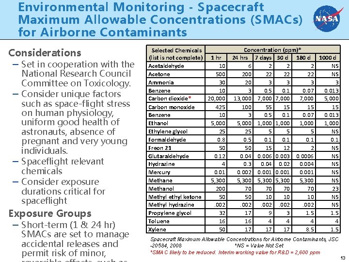 Environmental Monitoring - Spacecraft Maximum Allowable Concentrations (SMACs) for Airborne Contaminants Considerations – Set
