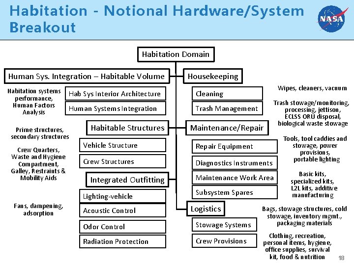 Habitation - Notional Hardware/System Breakout Habitation Domain Human Sys. Integration – Habitable Volume Habitation