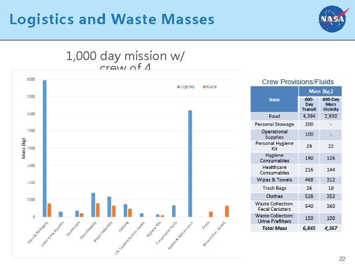 Logistics and Waste Masses 1, 000 day mission w/ crew of 4 22 