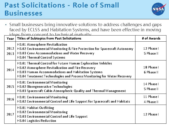 Past Solicitations - Role of Small Businesses • Small businesses bring innovative solutions to