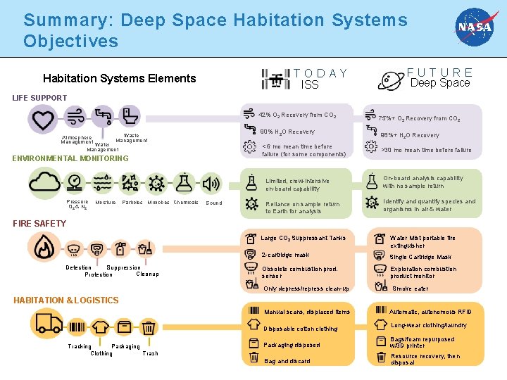 Summary: Deep Space Habitation Systems Objectives TODAY ISS Habitation Systems Elements FUTURE Deep Space