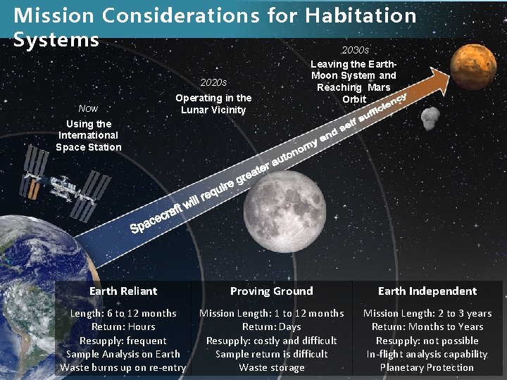 Mission Considerations for Habitation Systems 2030 s Leaving the Earth. Moon System and Reaching