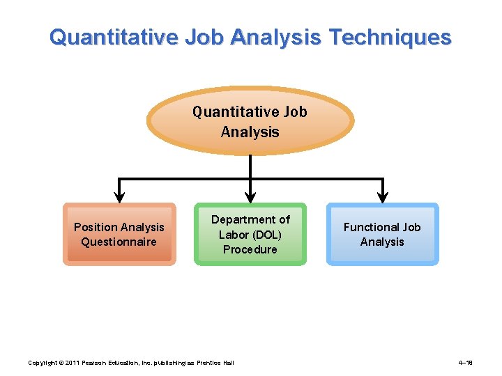 Quantitative Job Analysis Techniques Quantitative Job Analysis Position Analysis Questionnaire Department of Labor (DOL)