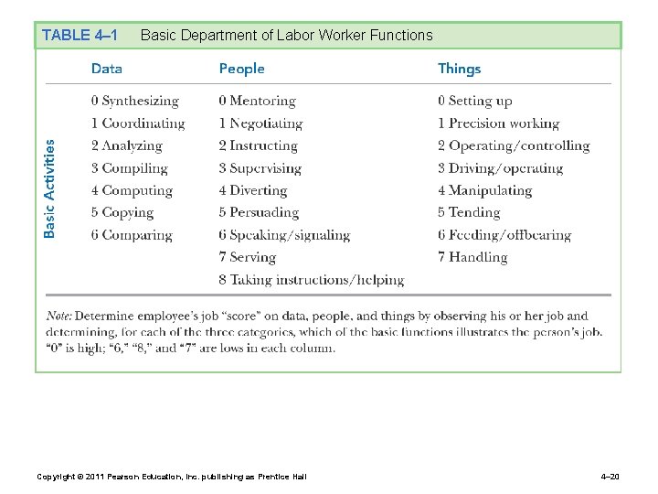 TABLE 4– 1 Basic Department of Labor Worker Functions Copyright © 2011 Pearson Education,