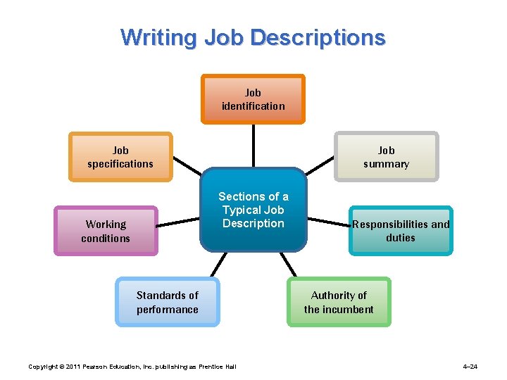 Writing Job Descriptions Job identification Job summary Job specifications Sections of a Typical Job