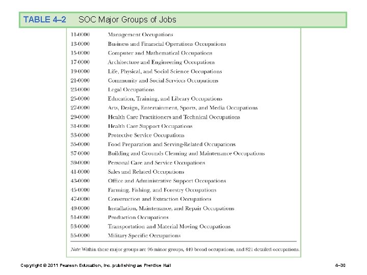 TABLE 4– 2 SOC Major Groups of Jobs Copyright © 2011 Pearson Education, Inc.