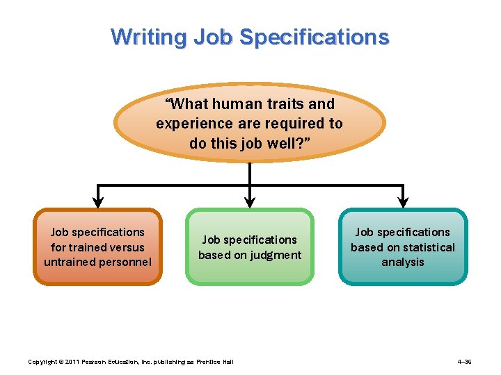 Writing Job Specifications “What human traits and experience are required to do this job