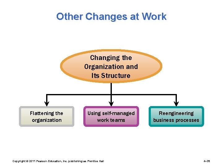 Other Changes at Work Changing the Organization and Its Structure Flattening the organization Using