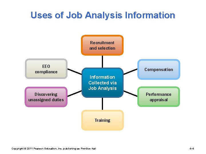 Uses of Job Analysis Information Recruitment and selection EEO compliance Compensation Information Collected via