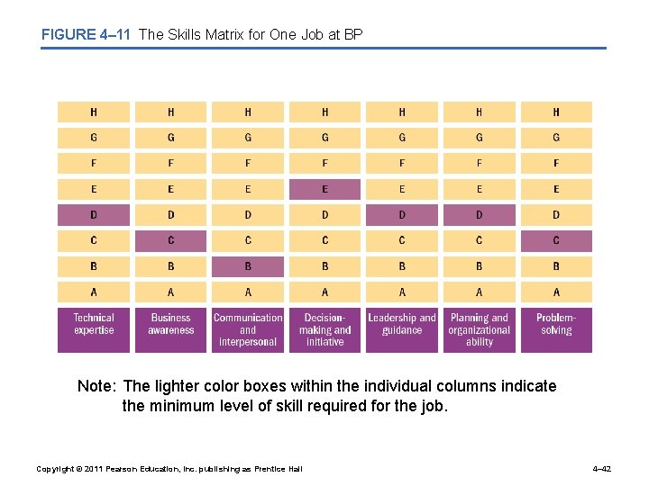 FIGURE 4– 11 The Skills Matrix for One Job at BP Note: The lighter