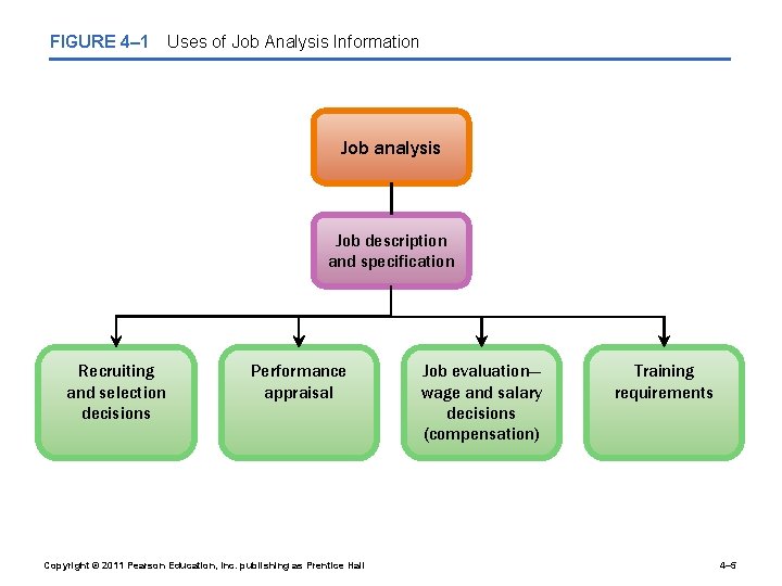 FIGURE 4– 1 Uses of Job Analysis Information Job analysis Job description and specification