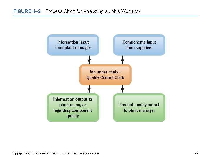 FIGURE 4– 2 Process Chart for Analyzing a Job’s Workflow Copyright © 2011 Pearson