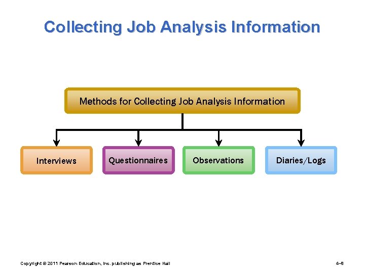 Collecting Job Analysis Information Methods for Collecting Job Analysis Information Interviews Questionnaires Copyright ©