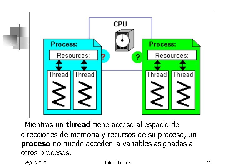 Mientras un thread tiene acceso al espacio de direcciones de memoria y recursos de