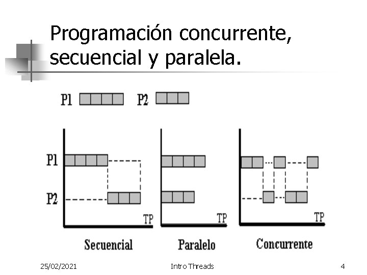 Programación concurrente, secuencial y paralela. 25/02/2021 Intro Threads 4 