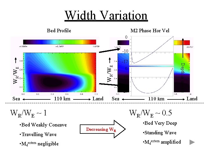 Width Variation Bed Profile M 2 Phase Hor Vel 0 WR/WE -17 0 Depth