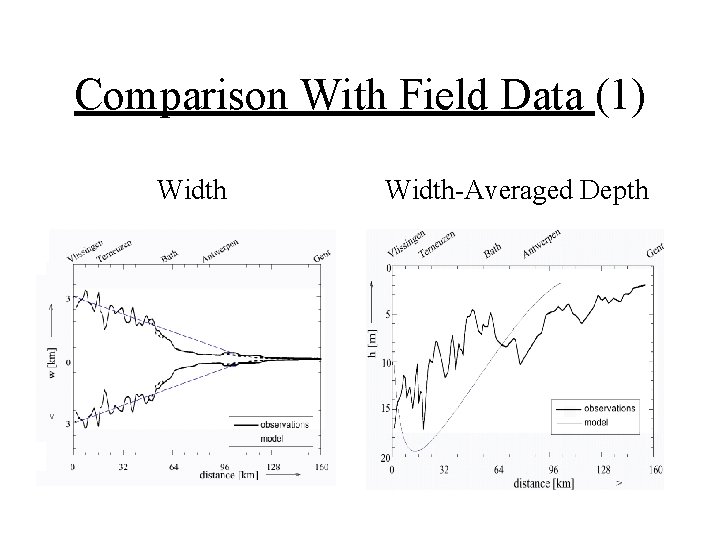 Comparison With Field Data (1) Width-Averaged Depth 