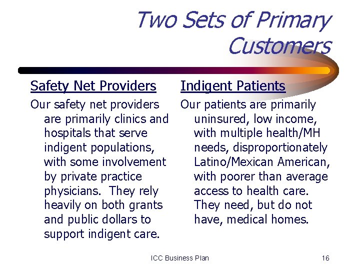 Two Sets of Primary Customers Safety Net Providers Indigent Patients Our safety net providers