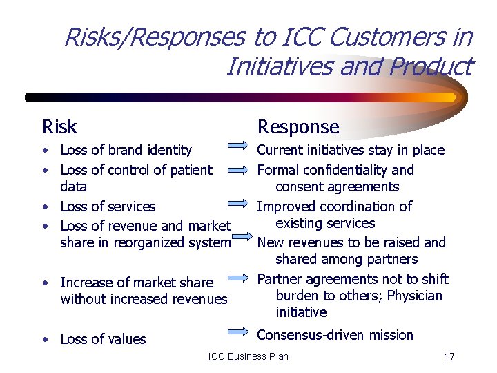 Risks/Responses to ICC Customers in Initiatives and Product Risk Response • Loss of brand