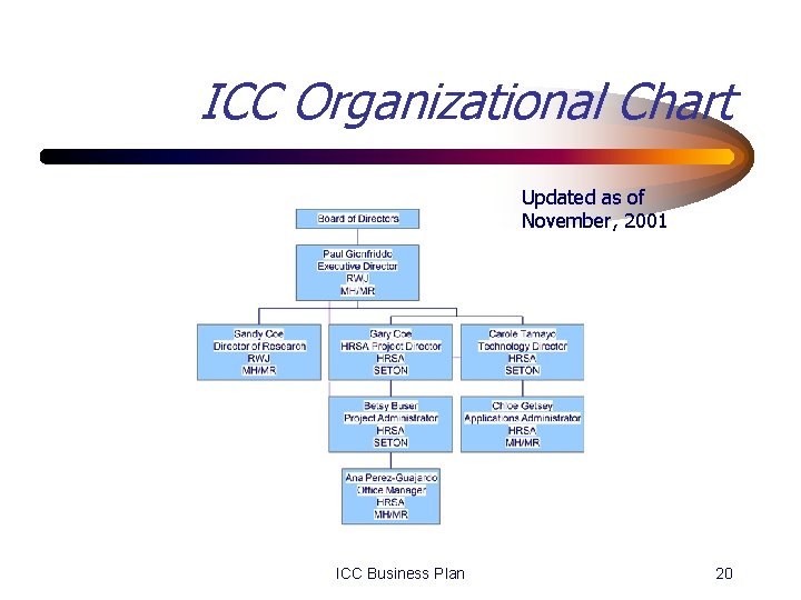 ICC Organizational Chart Updated as of November, 2001 ICC Business Plan 20 