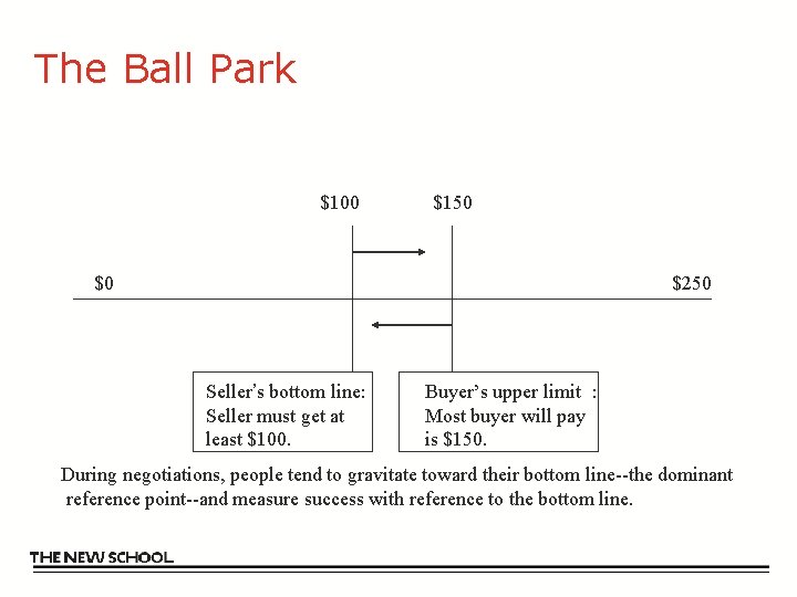The Ball Park $100 $150 $0 $250 Seller’s bottom line: Seller must get at