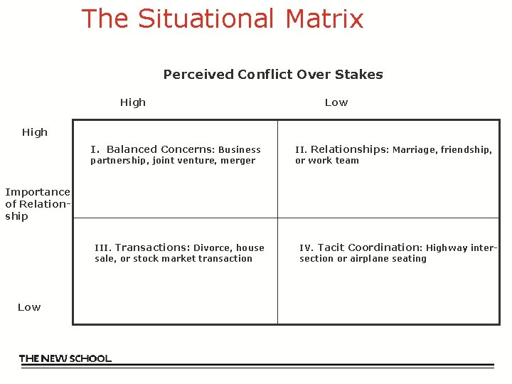 The Situational Matrix Perceived Conflict Over Stakes High Low High I. Balanced Concerns: Business