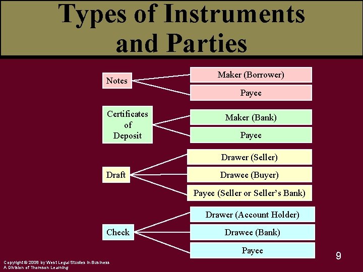 Types of Instruments and Parties Notes Maker (Borrower) Payee Certificates of Deposit Maker (Bank)