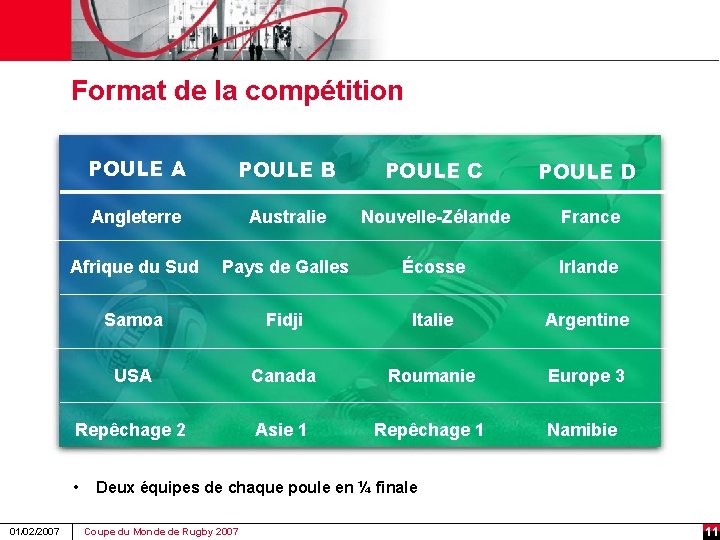 Format de la compétition POULE A POULE B POULE C POULE D Angleterre Australie