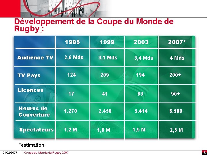 Développement de la Coupe du Monde de Rugby : 3ème événement sportif mondial Audience