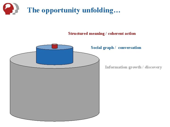 The opportunity unfolding… Structured meaning / coherent action Social graph / conversation Information growth