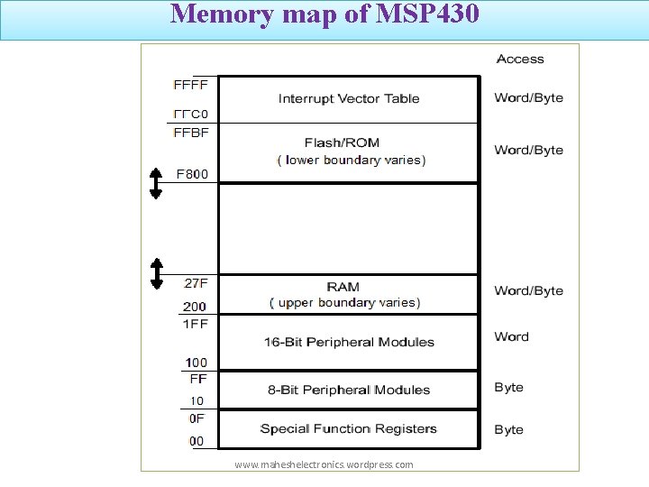 Memory map of MSP 430 www. maheshelectronics. wordpress. com 
