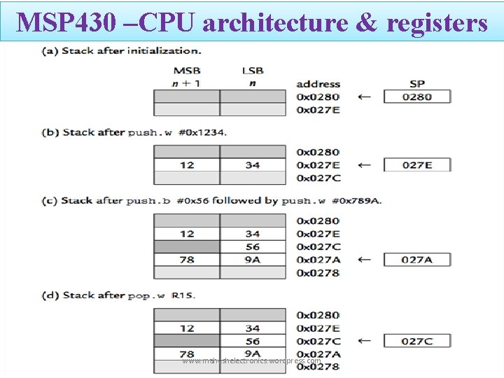 MSP 430 –CPU architecture & registers www. maheshelectronics. wordpress. com 