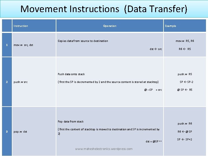 Movement Instructions (Data Transfer) Instruction Operation Example Copies data from source to destination 1