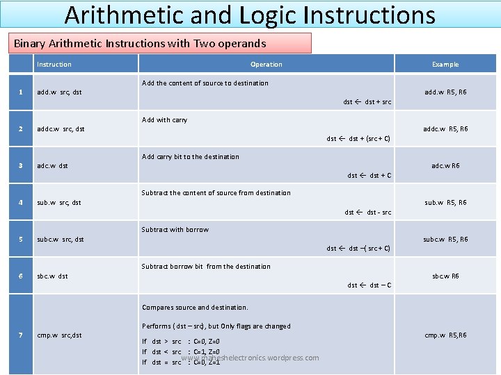Arithmetic and Logic Instructions Binary Arithmetic Instructions with Two operands Instruction Operation Example Add