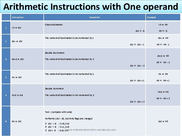 Arithmetic Instructions with One operand Instruction Operation Example Clear destination 1 clr. w R