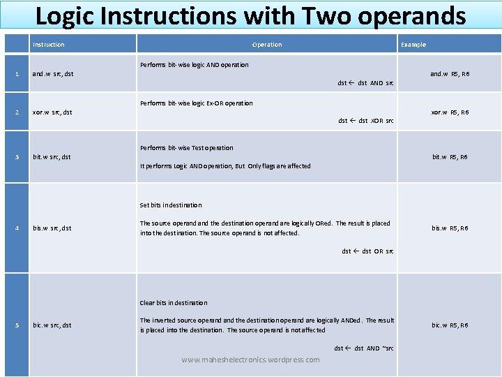 Logic Instructions with Two operands Instruction Operation Example Performs bit-wise logic AND operation 1