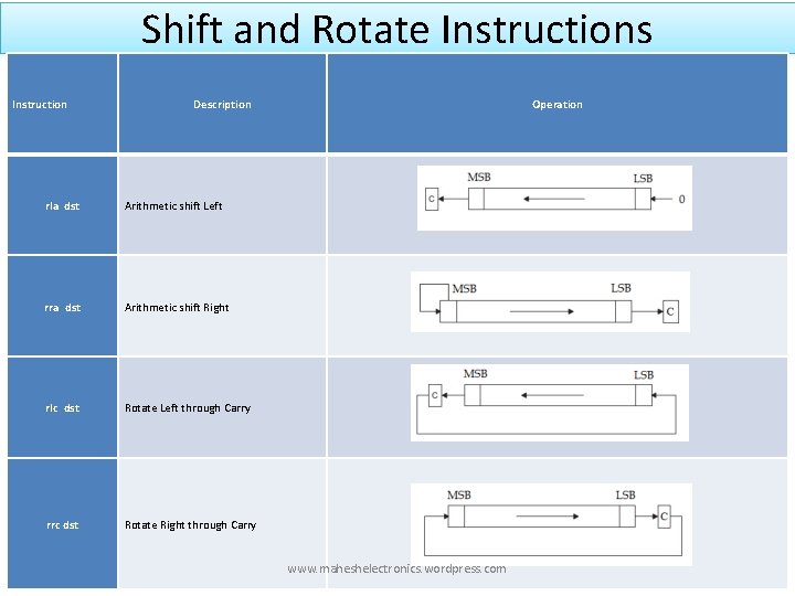 Shift and Rotate Instructions Instruction Description rla dst Arithmetic shift Left rra dst Arithmetic