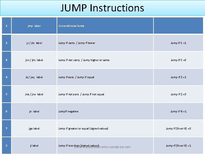 JUMP Instructions 1 jmp label 2 jc / jlo label Unconditional Jump if carry