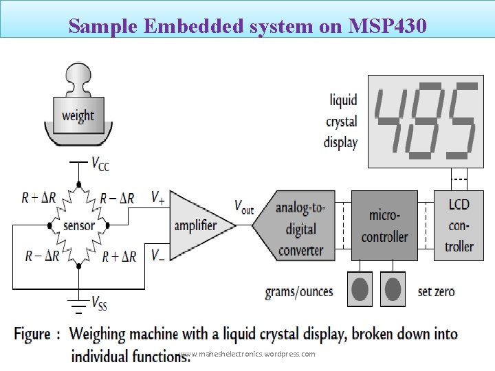 Sample Embedded system on MSP 430 www. maheshelectronics. wordpress. com 