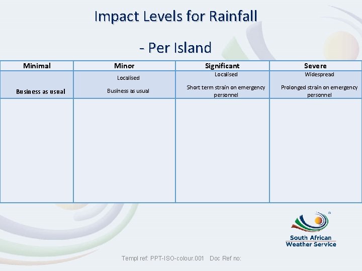 Impact Levels for Rainfall - Per Island Minimal Business as usual Minor Localised Business