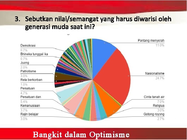 3. Sebutkan nilai/semangat yang harus diwarisi oleh generasi muda saat ini? Bangkit dalam Optimisme