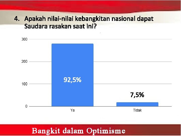 4. Apakah nilai kebangkitan nasional dapat Saudara rasakan saat ini? 92, 5% 7, 5%