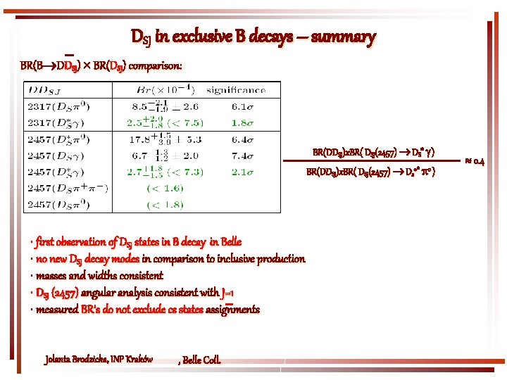 DSJ in exclusive B decays – summary BR(B DDSJ) BR(DSJ) comparison: BR(DDSJ)x. BR( DSJ(2457)