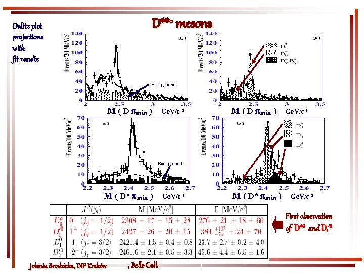 D**0 mesons Dalitz plot projections with fit results Background M ( D min )