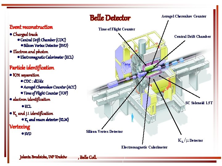 Belle Detector Event reconstruction Aerogel Cherenkov Counter Time of Flight Counter Charged track Central