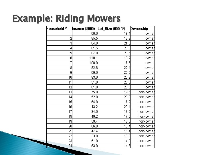 Example: Riding Mowers Household # Income ($000) Lot_Size (000 ft 2) Ownership 1 60.